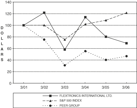 (PERFORMANCE GRAPH)